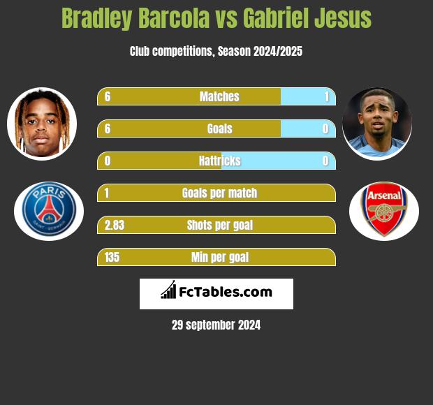 Bradley Barcola vs Gabriel Jesus h2h player stats