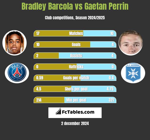 Bradley Barcola vs Gaetan Perrin h2h player stats