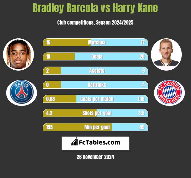 Bradley Barcola vs Harry Kane h2h player stats