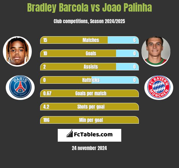 Bradley Barcola vs Joao Palinha h2h player stats