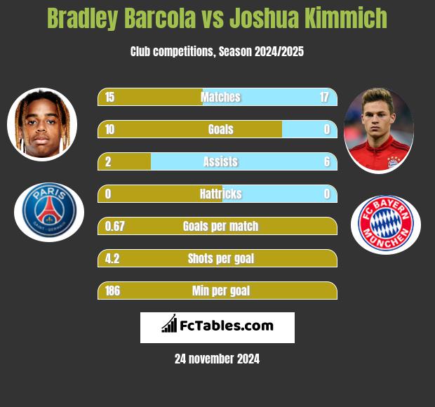 Bradley Barcola vs Joshua Kimmich h2h player stats