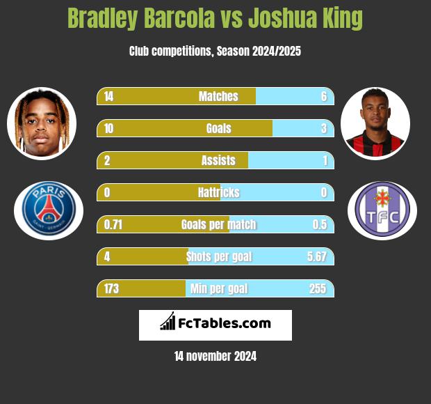 Bradley Barcola vs Joshua King h2h player stats