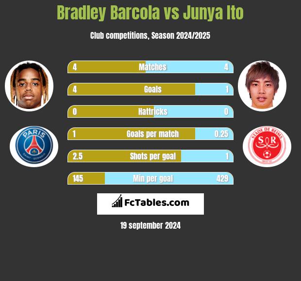 Bradley Barcola vs Junya Ito h2h player stats