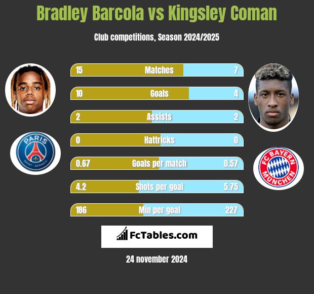 Bradley Barcola vs Kingsley Coman h2h player stats