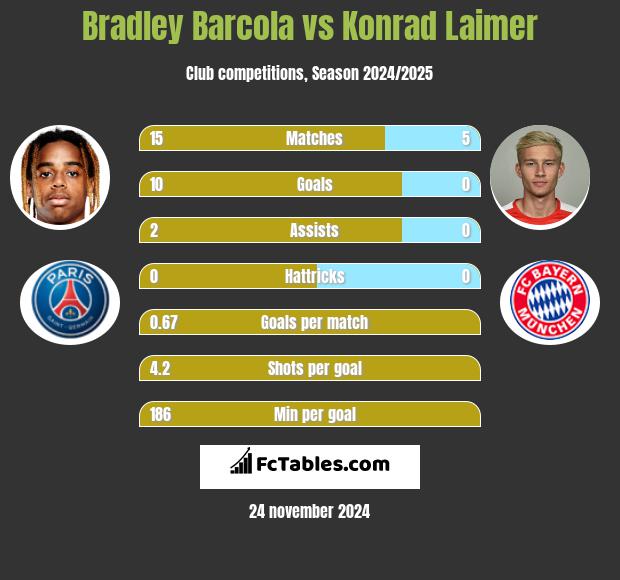 Bradley Barcola vs Konrad Laimer h2h player stats