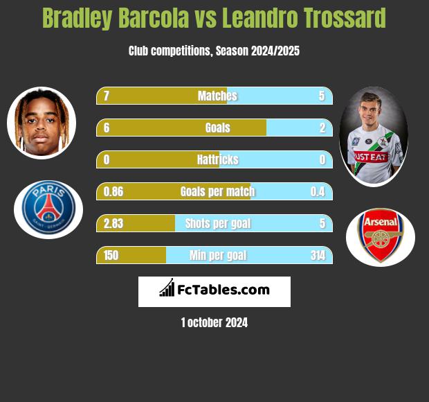 Bradley Barcola vs Leandro Trossard h2h player stats