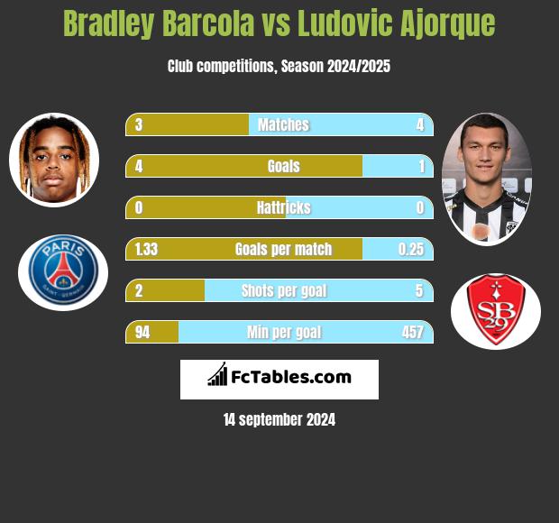 Bradley Barcola vs Ludovic Ajorque h2h player stats