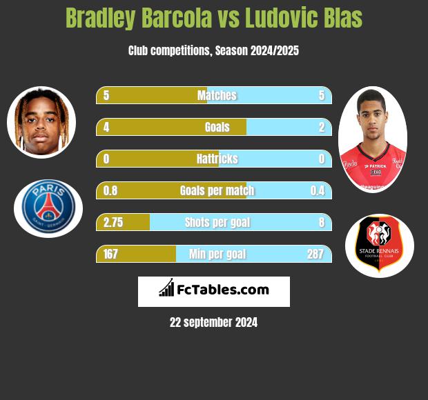 Bradley Barcola vs Ludovic Blas h2h player stats