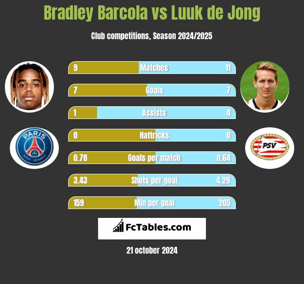 Bradley Barcola vs Luuk de Jong h2h player stats