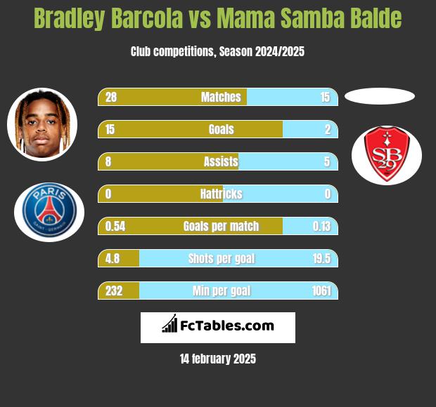 Bradley Barcola vs Mama Samba Balde h2h player stats