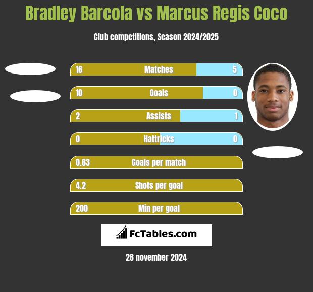 Bradley Barcola vs Marcus Regis Coco h2h player stats