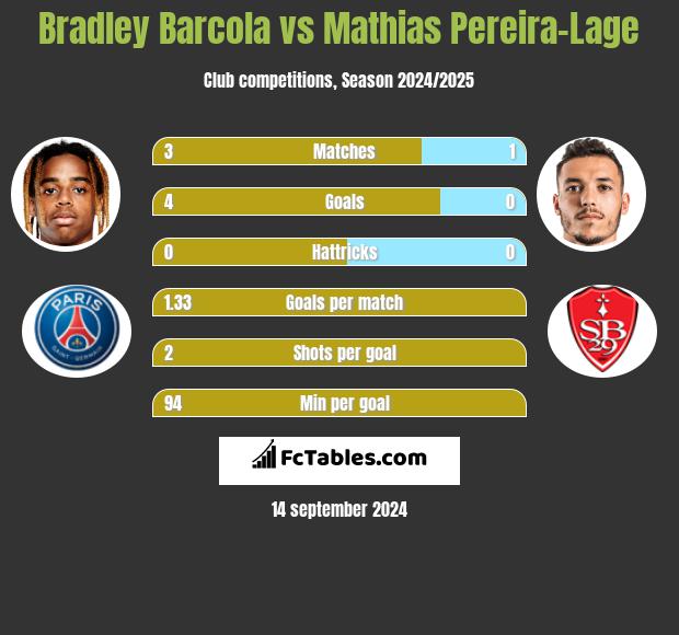 Bradley Barcola vs Mathias Pereira-Lage h2h player stats