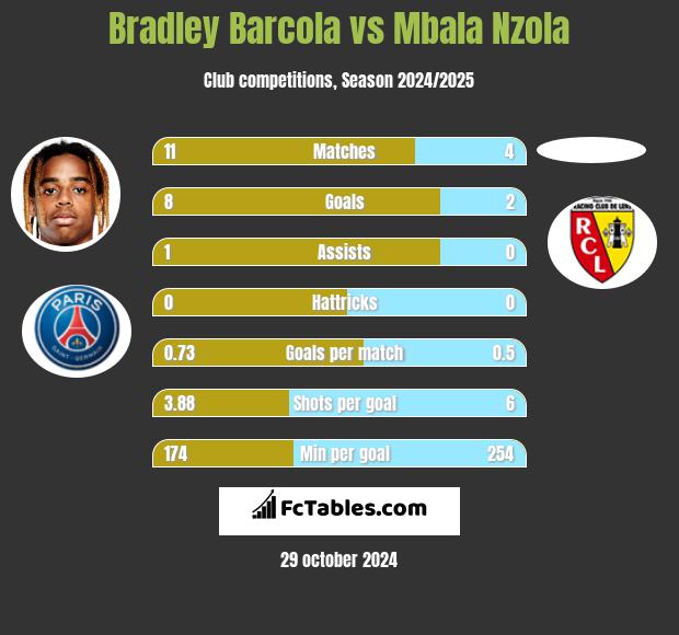 Bradley Barcola vs Mbala Nzola h2h player stats