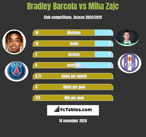 Bradley Barcola vs Miha Zajc h2h player stats