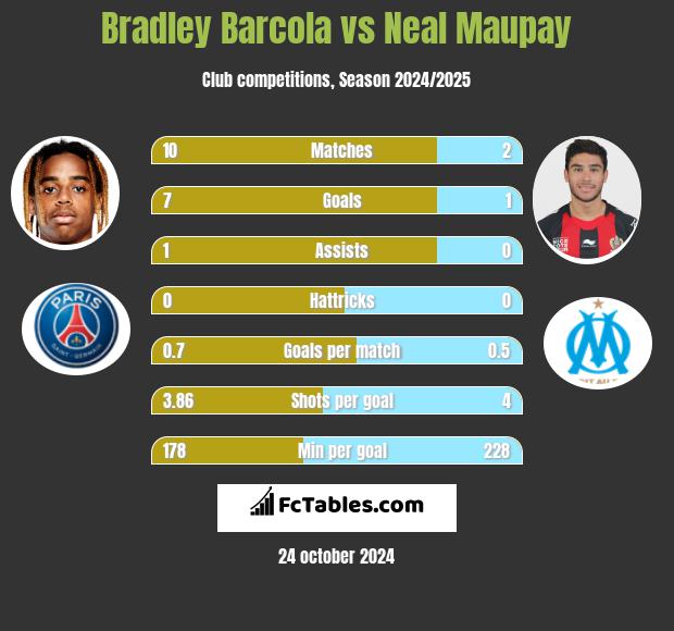 Bradley Barcola vs Neal Maupay h2h player stats