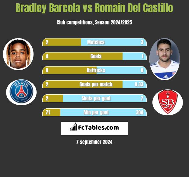 Bradley Barcola vs Romain Del Castillo h2h player stats