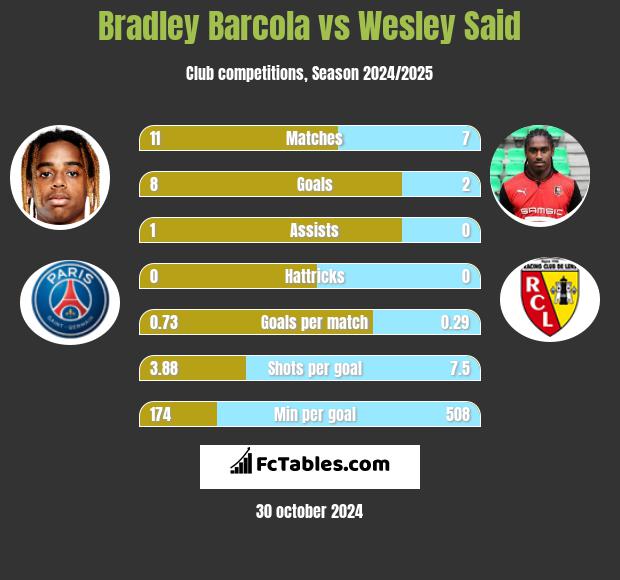 Bradley Barcola vs Wesley Said h2h player stats