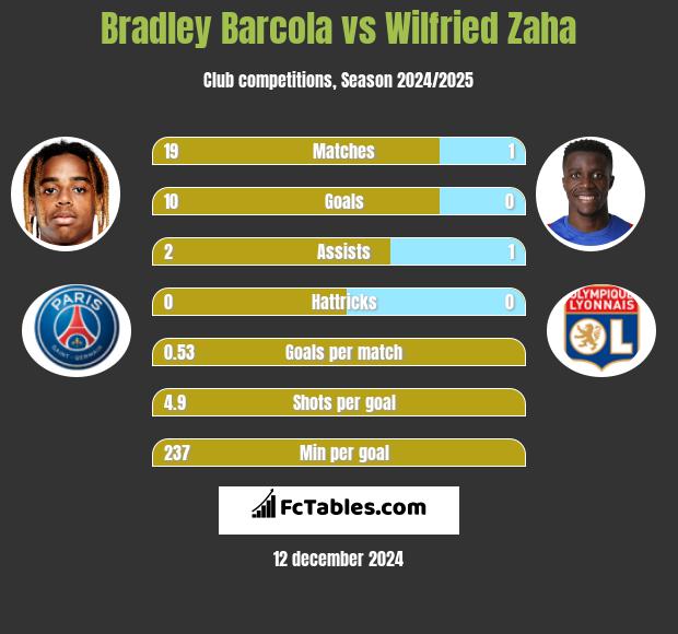 Bradley Barcola vs Wilfried Zaha h2h player stats