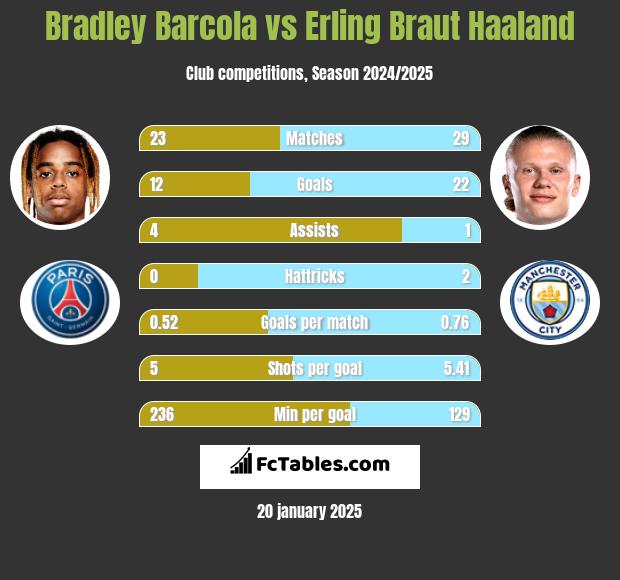 Bradley Barcola vs Erling Braut Haaland h2h player stats