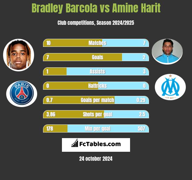 Bradley Barcola vs Amine Harit h2h player stats