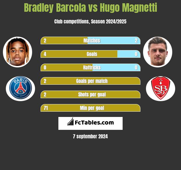 Bradley Barcola vs Hugo Magnetti h2h player stats