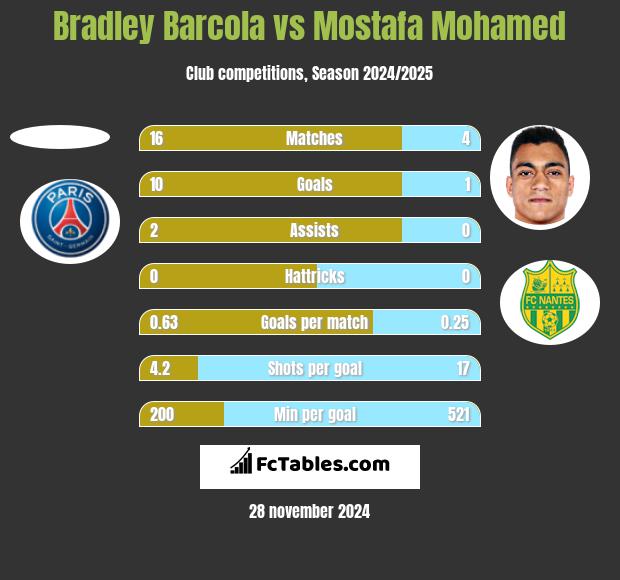 Bradley Barcola vs Mostafa Mohamed h2h player stats