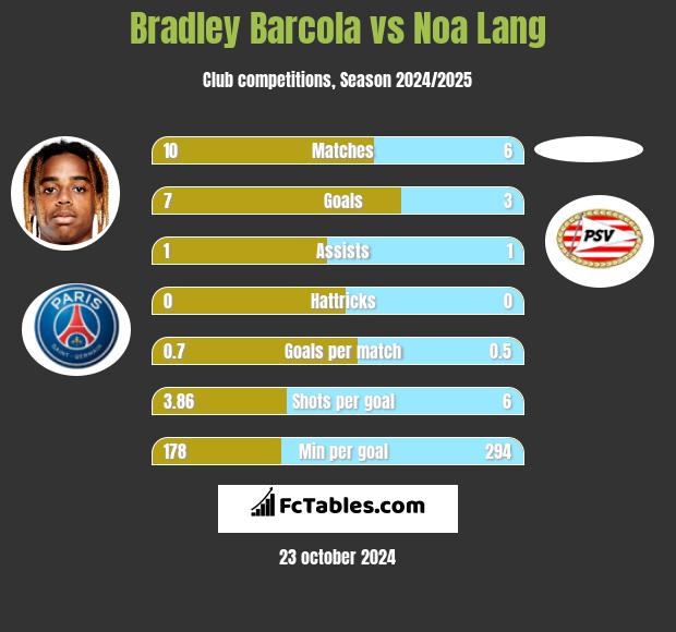 Bradley Barcola vs Noa Lang h2h player stats