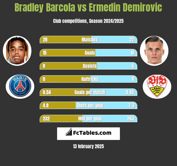 Bradley Barcola vs Ermedin Demirovic h2h player stats