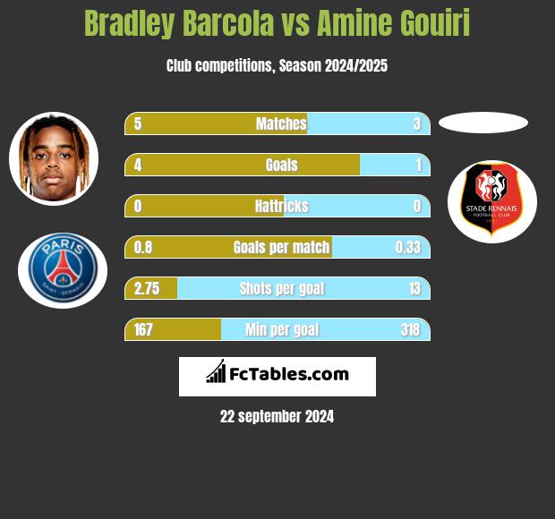 Bradley Barcola vs Amine Gouiri h2h player stats