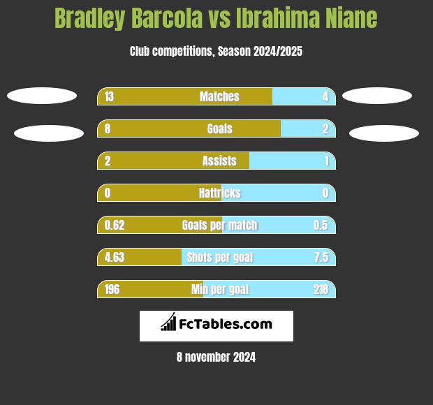 Bradley Barcola vs Ibrahima Niane h2h player stats