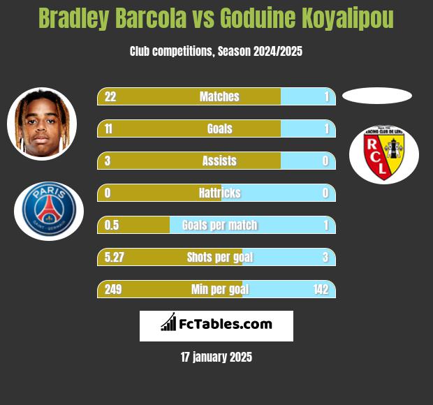 Bradley Barcola vs Goduine Koyalipou h2h player stats