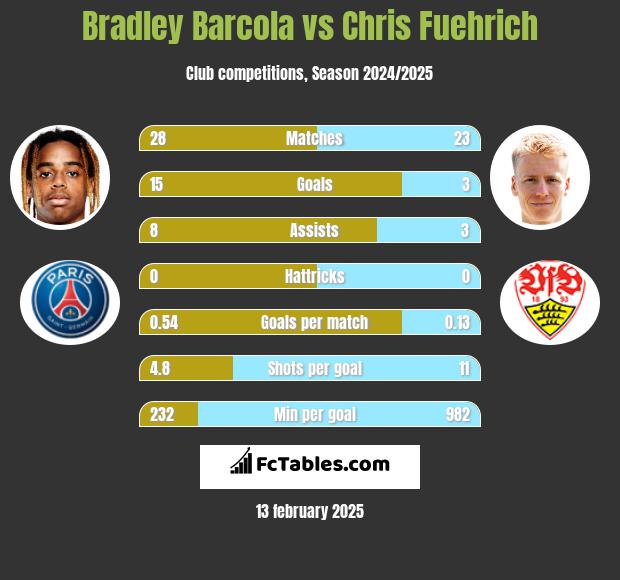 Bradley Barcola vs Chris Fuehrich h2h player stats