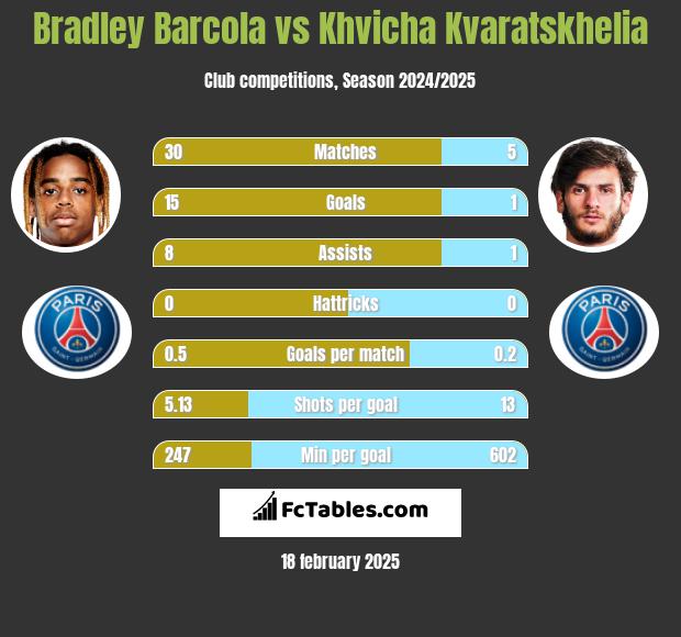 Bradley Barcola vs Khvicha Kvaratskhelia h2h player stats