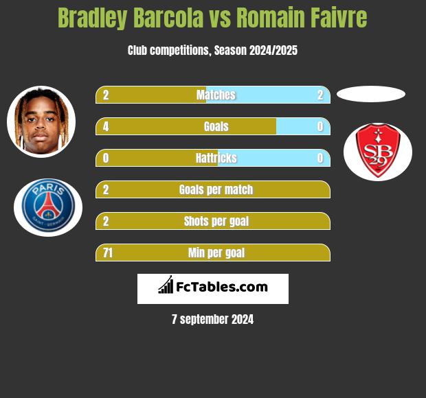 Bradley Barcola vs Romain Faivre h2h player stats