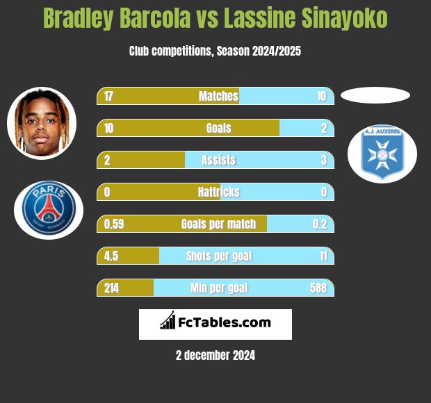 Bradley Barcola vs Lassine Sinayoko h2h player stats