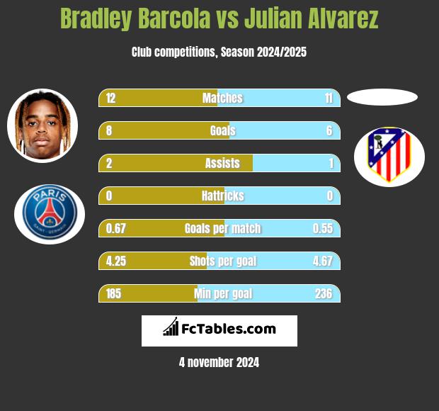 Bradley Barcola vs Julian Alvarez h2h player stats