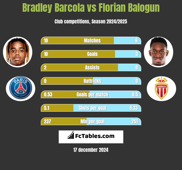 Bradley Barcola vs Florian Balogun h2h player stats