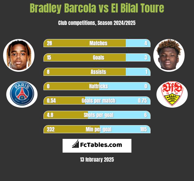 Bradley Barcola vs El Bilal Toure h2h player stats