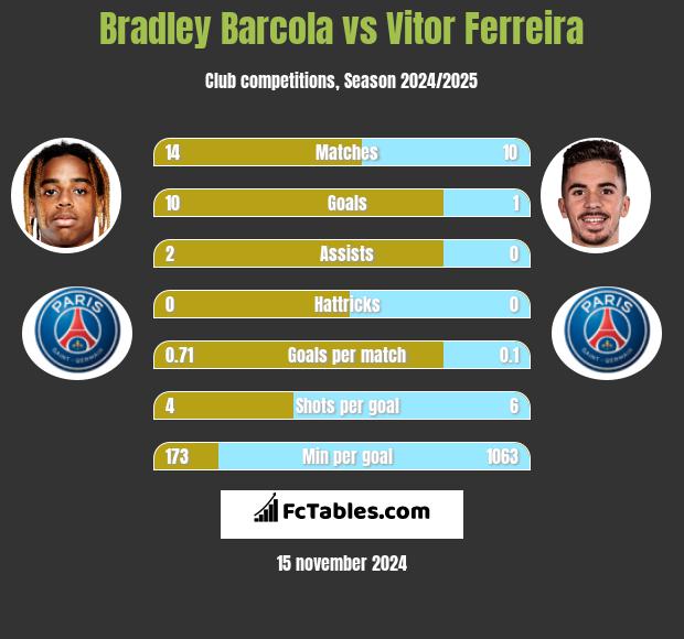 Bradley Barcola vs Vitor Ferreira h2h player stats