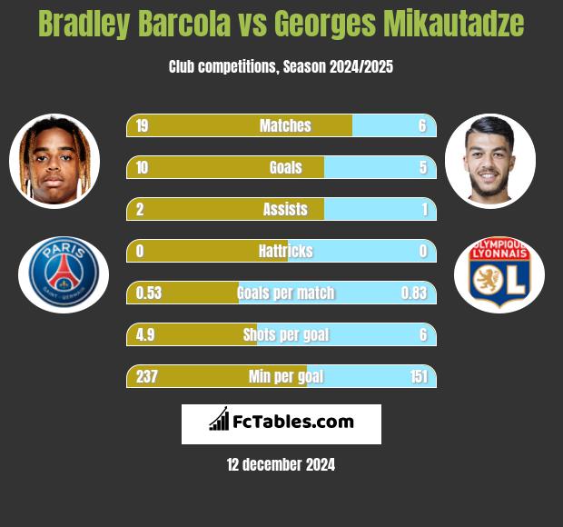 Bradley Barcola vs Georges Mikautadze h2h player stats