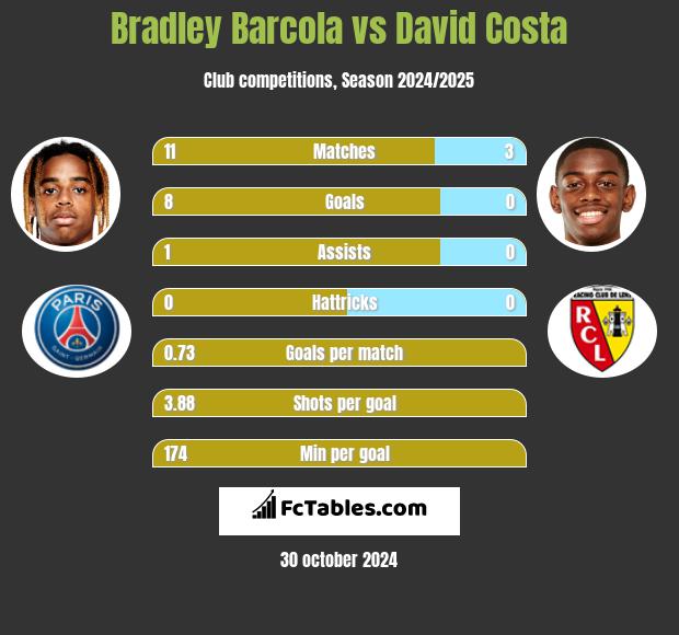 Bradley Barcola vs David Costa h2h player stats