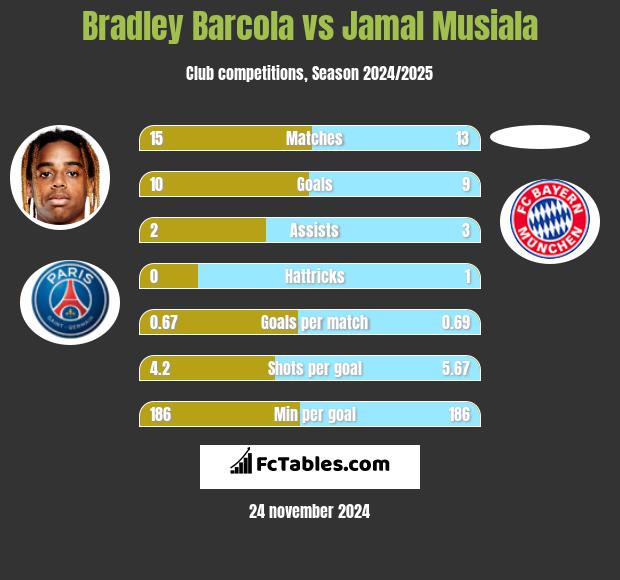 Bradley Barcola vs Jamal Musiala h2h player stats