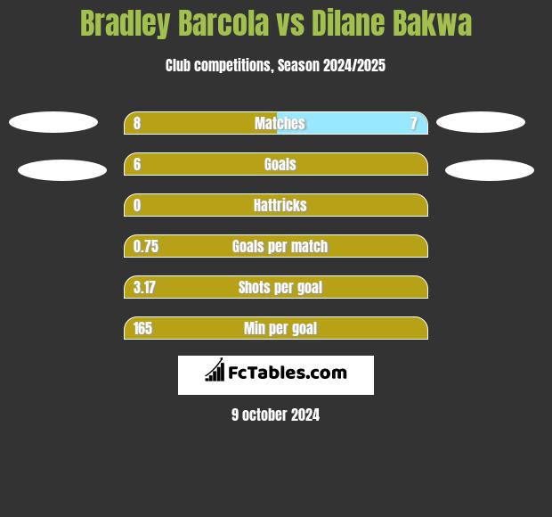 Bradley Barcola vs Dilane Bakwa h2h player stats