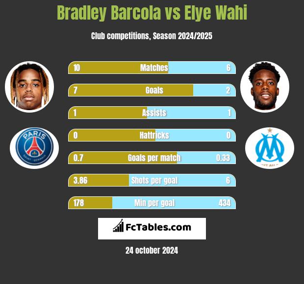 Bradley Barcola vs Elye Wahi h2h player stats