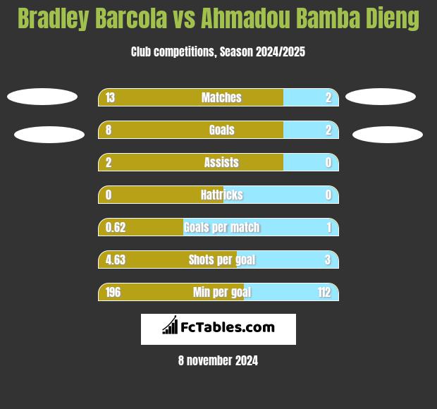 Bradley Barcola vs Ahmadou Bamba Dieng h2h player stats