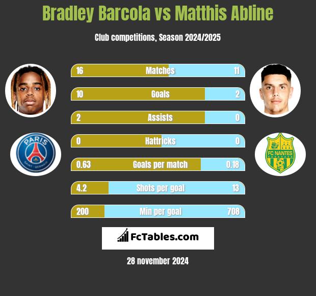 Bradley Barcola vs Matthis Abline h2h player stats