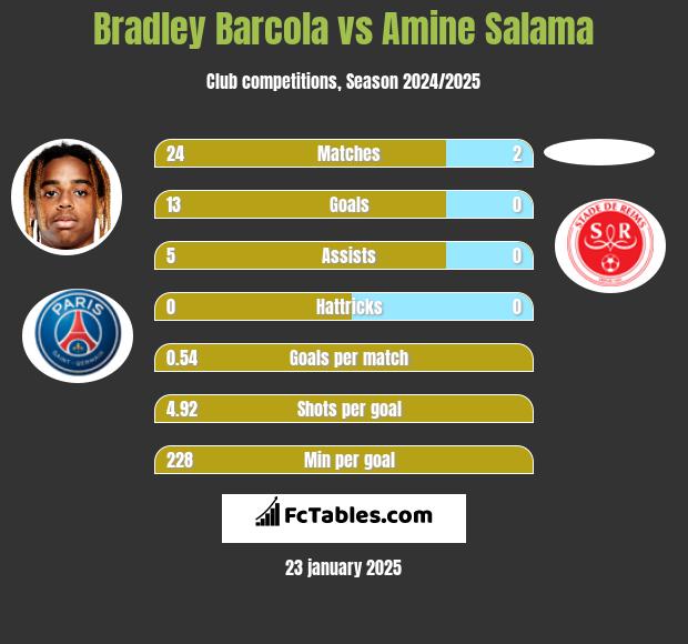 Bradley Barcola vs Amine Salama h2h player stats