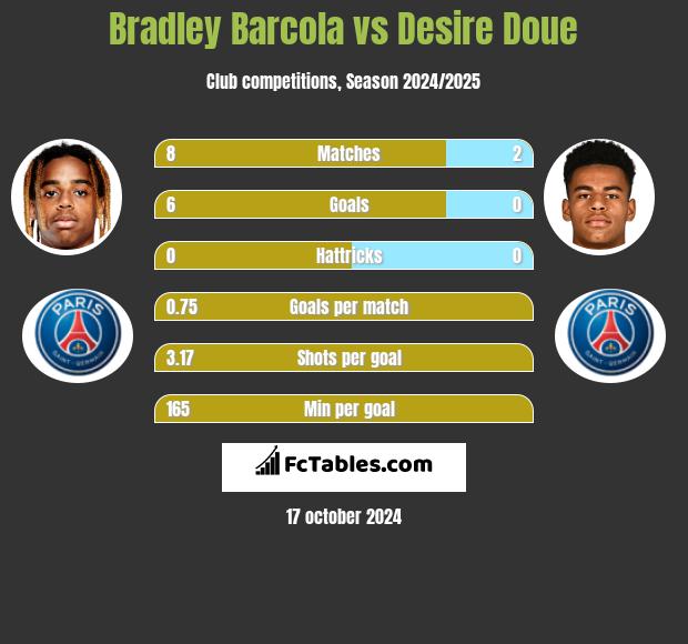 Bradley Barcola vs Desire Doue h2h player stats