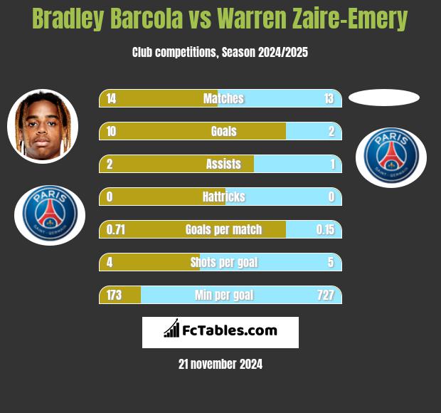 Bradley Barcola vs Warren Zaire-Emery h2h player stats