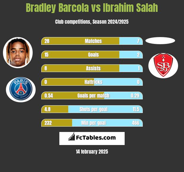 Bradley Barcola vs Ibrahim Salah h2h player stats